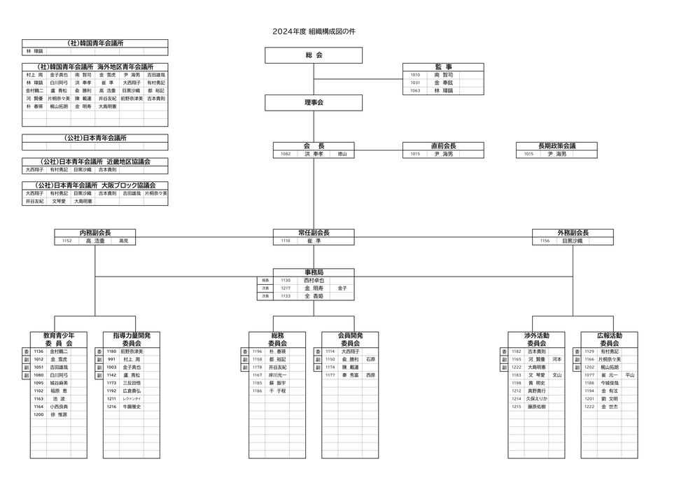 2023年度 韓国大阪青年会議所 組織構成