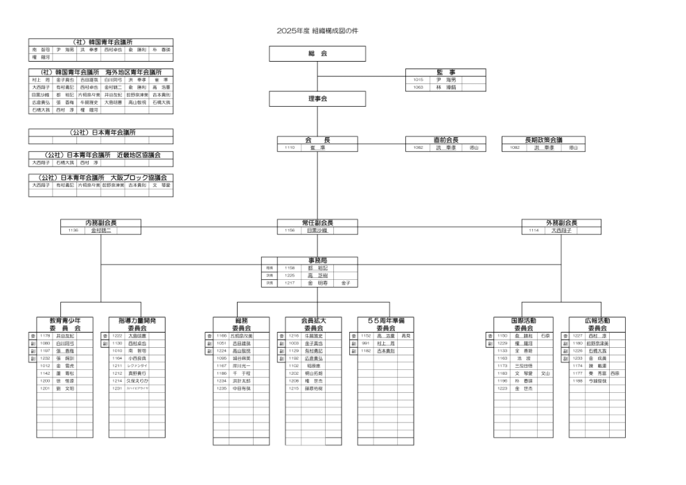 2025年度 韓国大阪青年会議所 組織構成